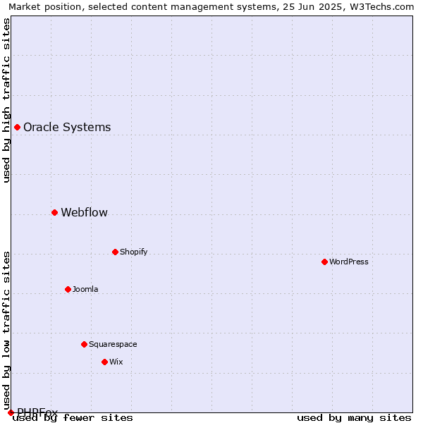 Market position of Webflow vs. Oracle Systems vs. PHPFox