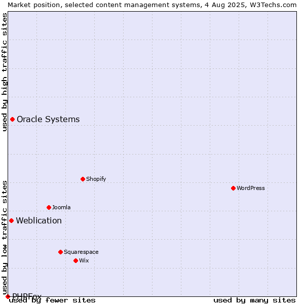 Market position of Oracle Systems vs. Weblication vs. PHPFox