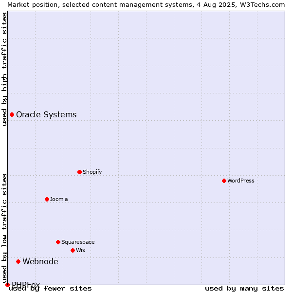 Market position of Webnode vs. Oracle Systems vs. PHPFox