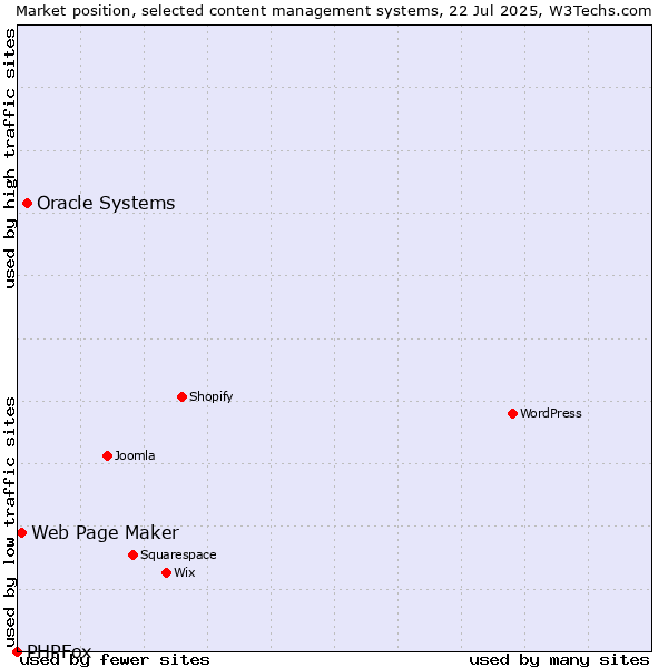 Market position of Oracle Systems vs. Web Page Maker vs. PHPFox