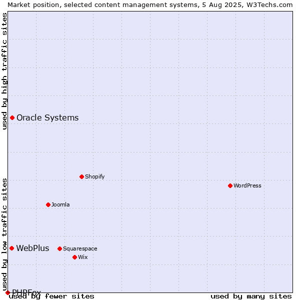 Market position of Oracle Systems vs. WebPlus vs. PHPFox