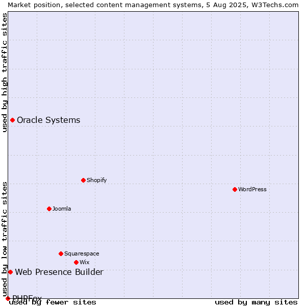 Market position of Oracle Systems vs. Web Presence Builder vs. PHPFox