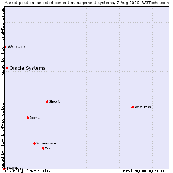 Market position of Oracle Systems vs. Websale vs. PHPFox