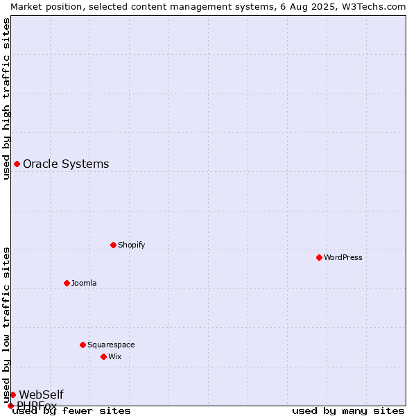 Market position of Oracle Systems vs. WebSelf vs. PHPFox