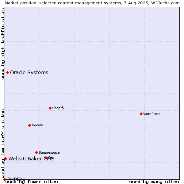 Market position of Oracle Systems vs. WebsiteBaker CMS vs. PHPFox