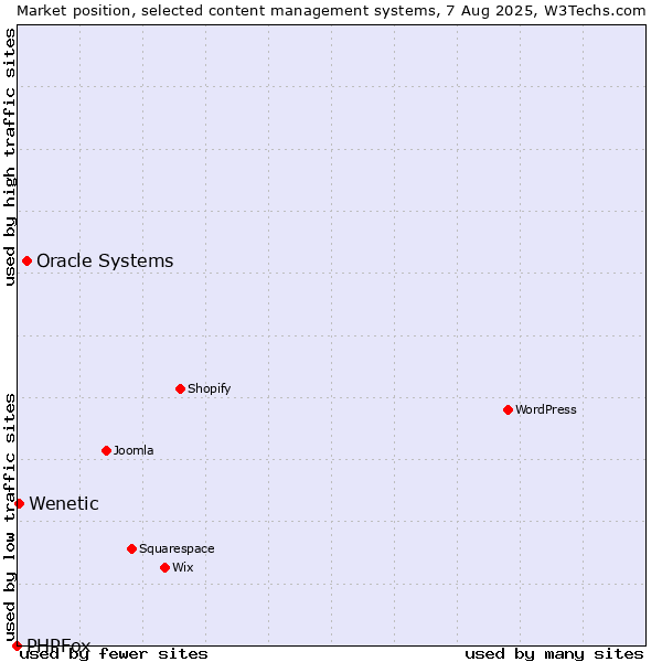 Market position of Oracle Systems vs. Wenetic vs. PHPFox