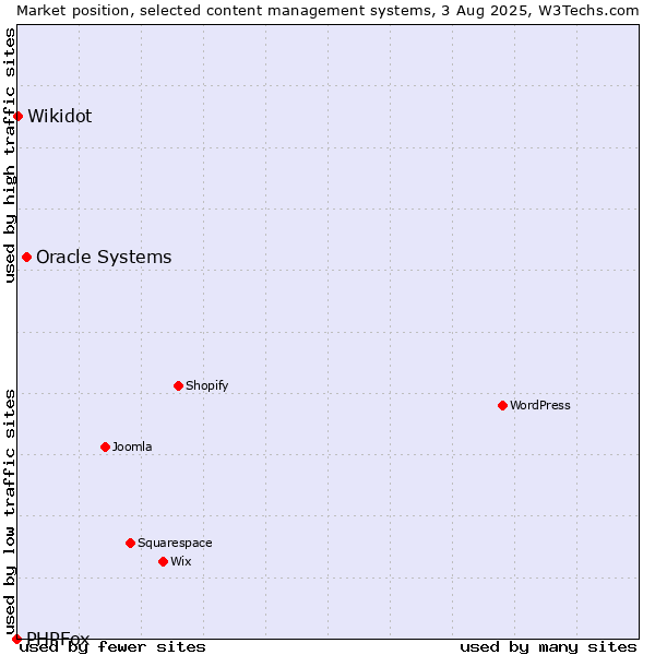 Market position of Oracle Systems vs. Wikidot vs. PHPFox
