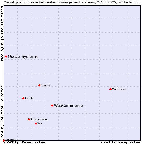 Market position of WooCommerce vs. Oracle Systems vs. PHPFox