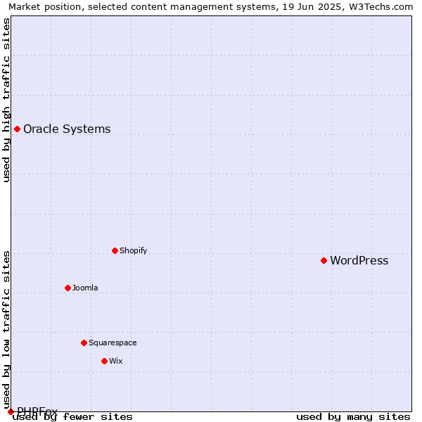 Market position of WordPress vs. Oracle Systems vs. PHPFox