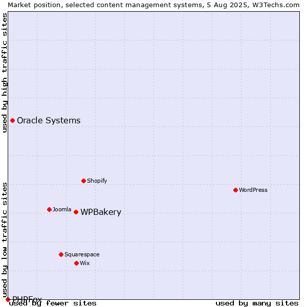 Market position of WPBakery vs. Oracle Systems vs. PHPFox