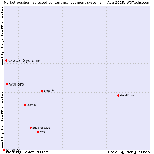 Market position of wpForo vs. Oracle Systems vs. PHPFox