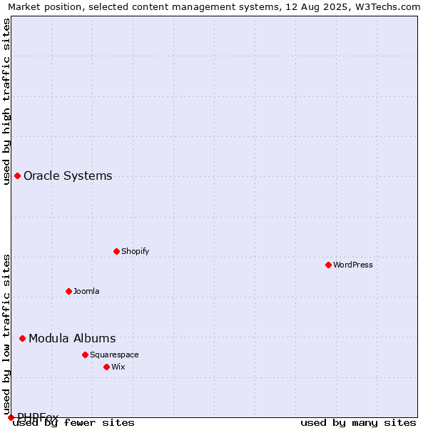 Market position of Modula Albums vs. Oracle Systems vs. PHPFox