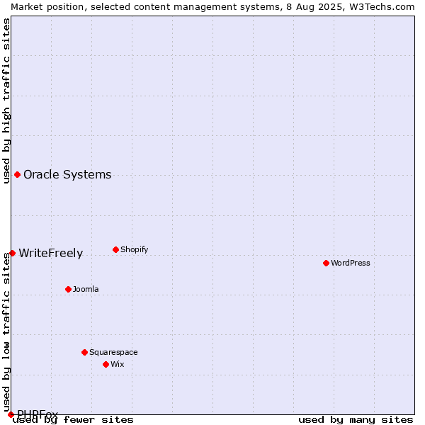 Market position of Oracle Systems vs. WriteFreely vs. PHPFox