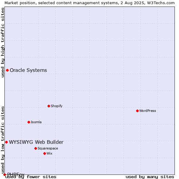 Market position of Oracle Systems vs. WYSIWYG Web Builder vs. PHPFox