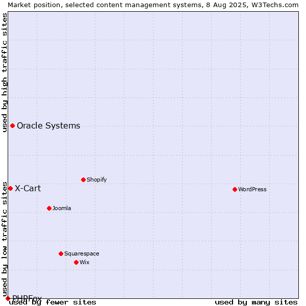 Market position of Oracle Systems vs. X-Cart vs. PHPFox