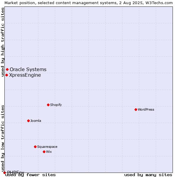 Market position of Oracle Systems vs. XpressEngine vs. PHPFox