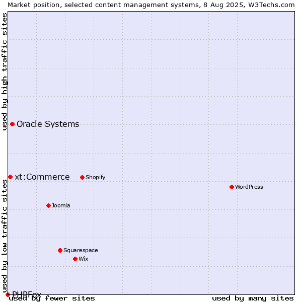 Market position of Oracle Systems vs. xt:Commerce vs. PHPFox