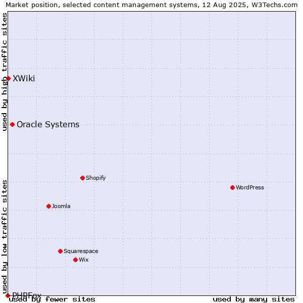 Market position of Oracle Systems vs. XWiki vs. PHPFox
