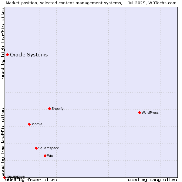 Market position of Oracle Systems vs. PHPFox vs. Yo!Kart
