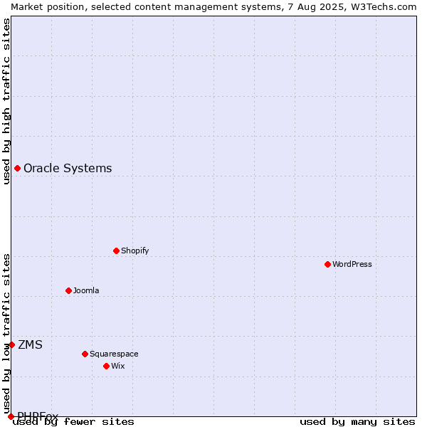 Market position of Oracle Systems vs. ZMS vs. PHPFox