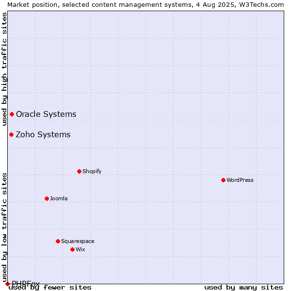 Market position of Oracle Systems vs. Zoho Systems vs. PHPFox