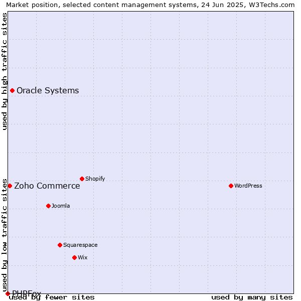 Market position of Oracle Systems vs. Zoho Commerce vs. PHPFox