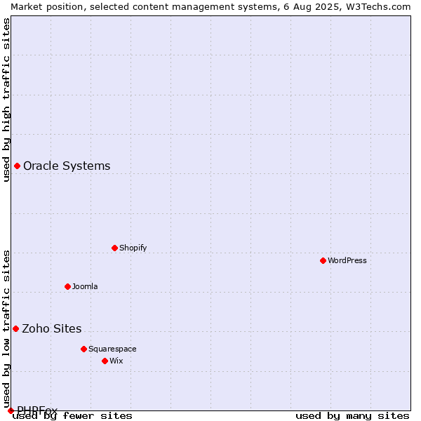 Market position of Oracle Systems vs. Zoho Sites vs. PHPFox