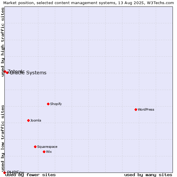 Market position of Oracle Systems vs. Zotonic vs. PHPFox
