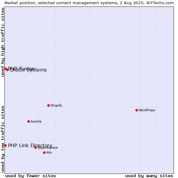 Market position of Oracle Systems vs. PHP-Fusion vs. PHP Link Directory