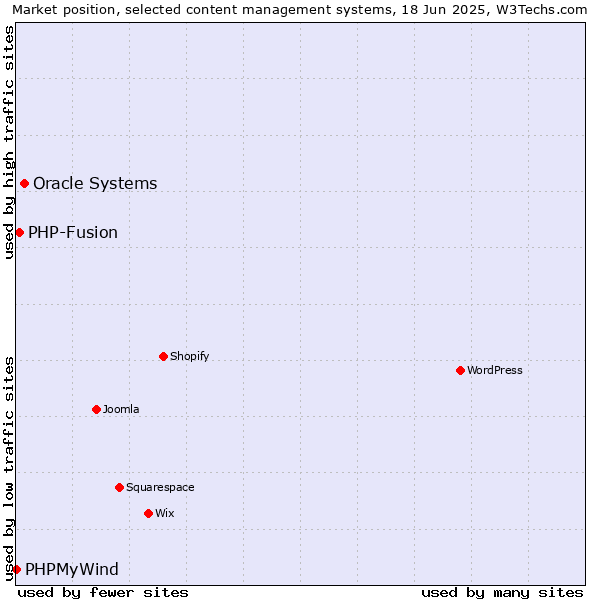 Market position of Oracle Systems vs. PHP-Fusion vs. PHPMyWind