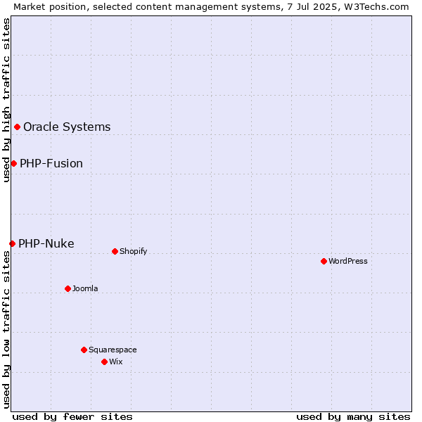 Market position of Oracle Systems vs. PHP-Fusion vs. PHP-Nuke