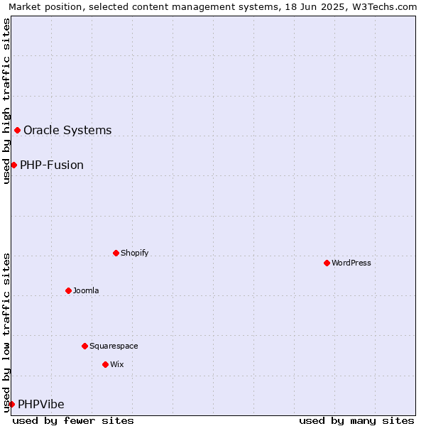 Market position of Oracle Systems vs. PHP-Fusion vs. PHPVibe