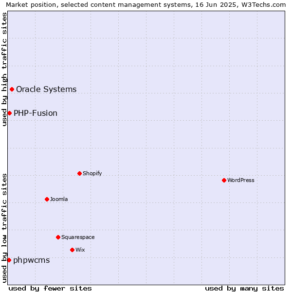 Market position of Oracle Systems vs. PHP-Fusion vs. phpwcms