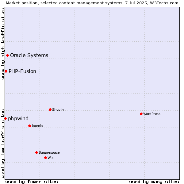 Market position of Oracle Systems vs. PHP-Fusion vs. phpwind