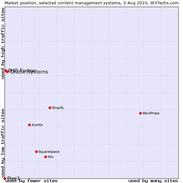 Market position of Oracle Systems vs. PHP-Fusion vs. Pier3