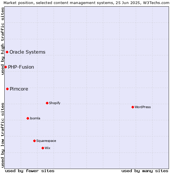 Market position of Pimcore vs. Oracle Systems vs. PHP-Fusion
