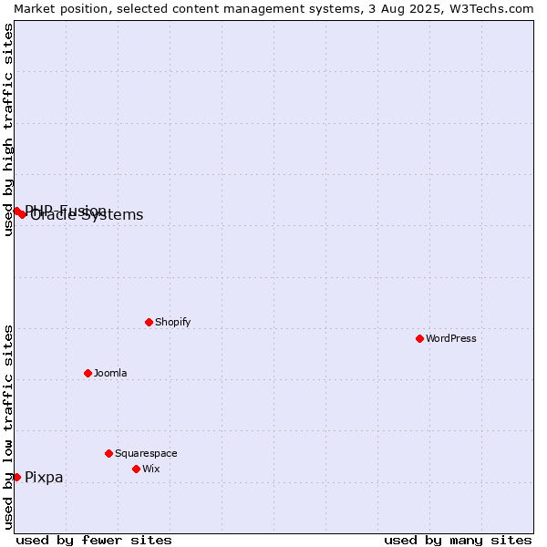 Market position of Oracle Systems vs. PHP-Fusion vs. Pixpa
