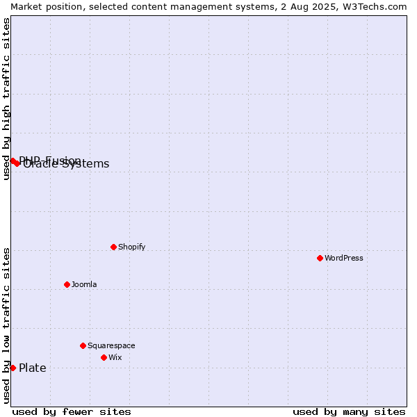 Market position of Oracle Systems vs. PHP-Fusion vs. Plate