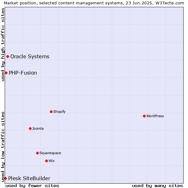 Market position of Oracle Systems vs. PHP-Fusion vs. Plesk SiteBuilder