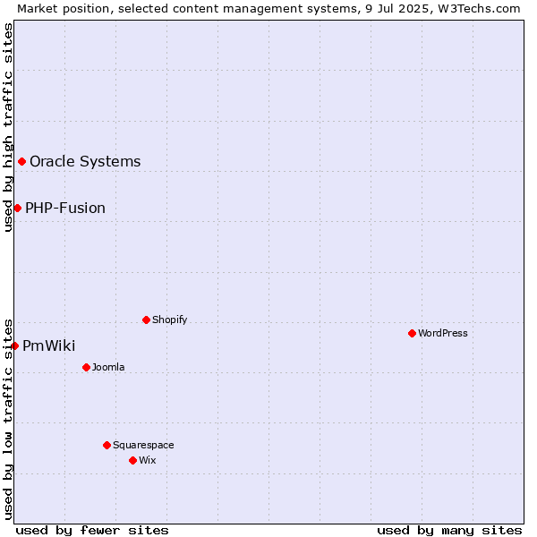 Market position of Oracle Systems vs. PHP-Fusion vs. PmWiki