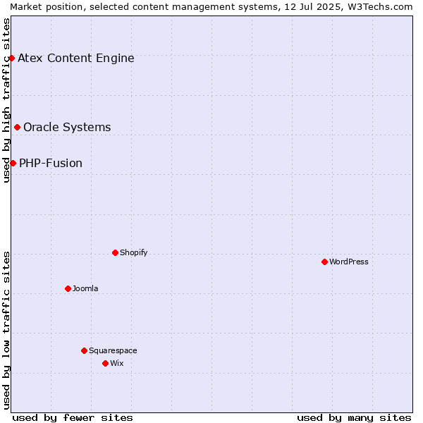 Market position of Oracle Systems vs. PHP-Fusion vs. Atex Content Engine