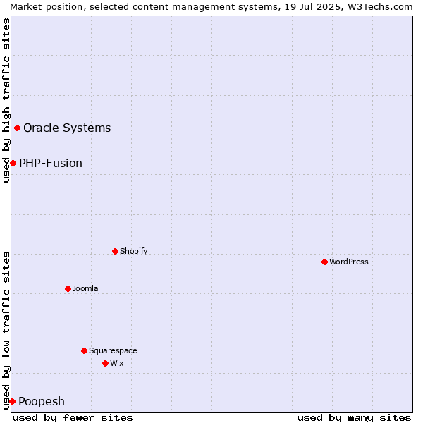 Market position of Oracle Systems vs. PHP-Fusion vs. Poopesh