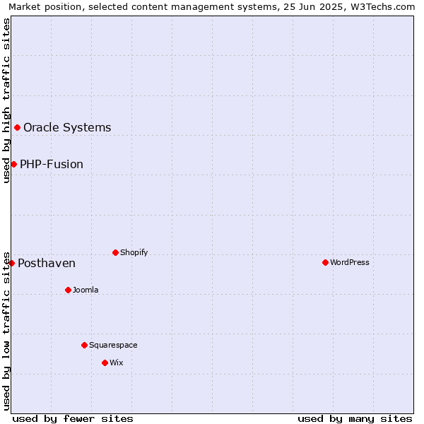 Market position of Oracle Systems vs. PHP-Fusion vs. Posthaven