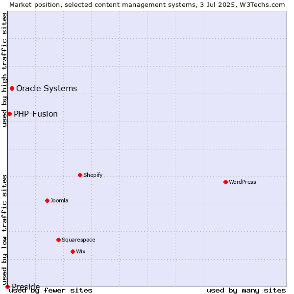 Market position of Oracle Systems vs. PHP-Fusion vs. Preside