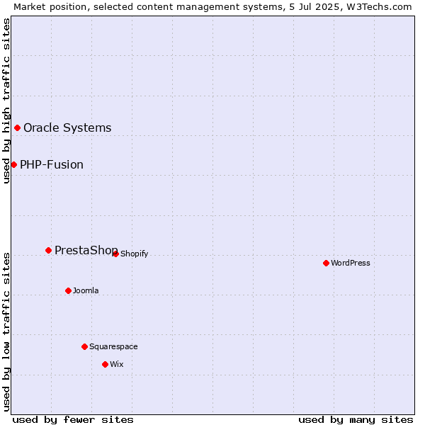 Market position of PrestaShop vs. Oracle Systems vs. PHP-Fusion