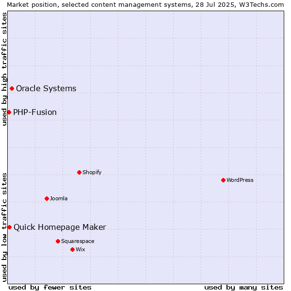 Market position of Oracle Systems vs. Quick Homepage Maker vs. PHP-Fusion