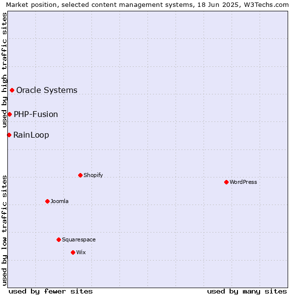 Market position of Oracle Systems vs. PHP-Fusion vs. RainLoop
