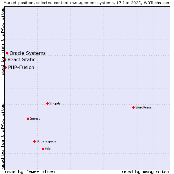 Market position of Oracle Systems vs. PHP-Fusion vs. React Static