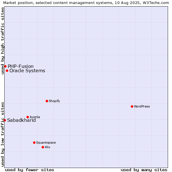 Market position of Oracle Systems vs. PHP-Fusion vs. Sabadkharid