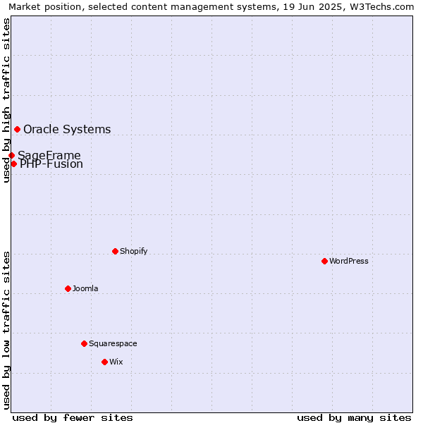 Market position of Oracle Systems vs. PHP-Fusion vs. SageFrame